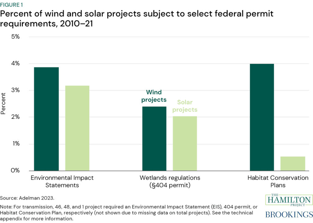 Figure 1: Percent of wind and solar projects subject to select federal permit requirements, 2010–21. Shows that wind and solar generators seldom require one of three laborious federal permits: an Environmental Impact Statement (EIS), a 404 permit, or a Habitat Conservation Plan. Between 2010 and 2021, fewer than 5 percent of the 1,883 total wind and solar projects required one of those permits (Adelman 2023).