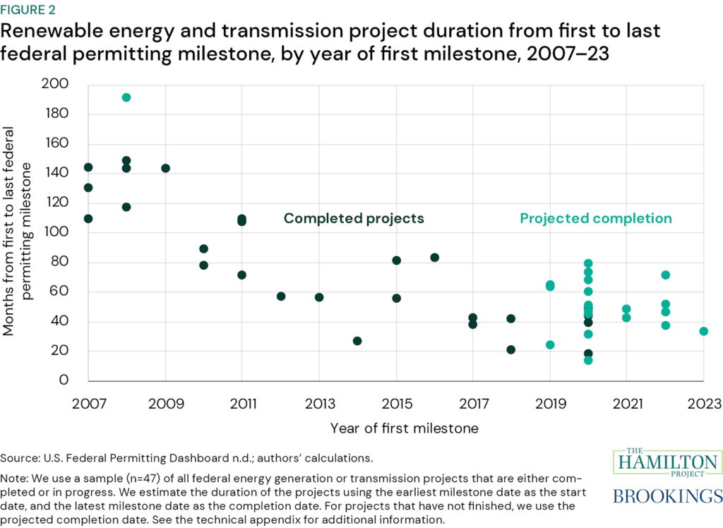 Figure 2: Renewable energy and transmission project duration from first to last federal permitting milestone, by year of first milestone, 2007–23. Shows the number of months it took for a sample of federal energy generation and transmission projects seeking federal permits to move from the first to the last reported milestone.