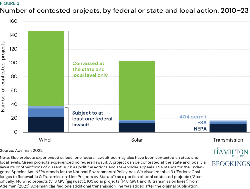 Figure 3: Number of contested projects, by federal or state and local action, 2010–23. Shows that, for wind and solar projects, opposition does not frequently occur on the federal level: Seventy-three percent of contested projects between 2010 and 2021 were contested only at the state or local level (Adelman 2023; authors’ calculations), while only 25 percent and 17 percent of contested wind and solar projects, respectively, were subject to federal litigation.