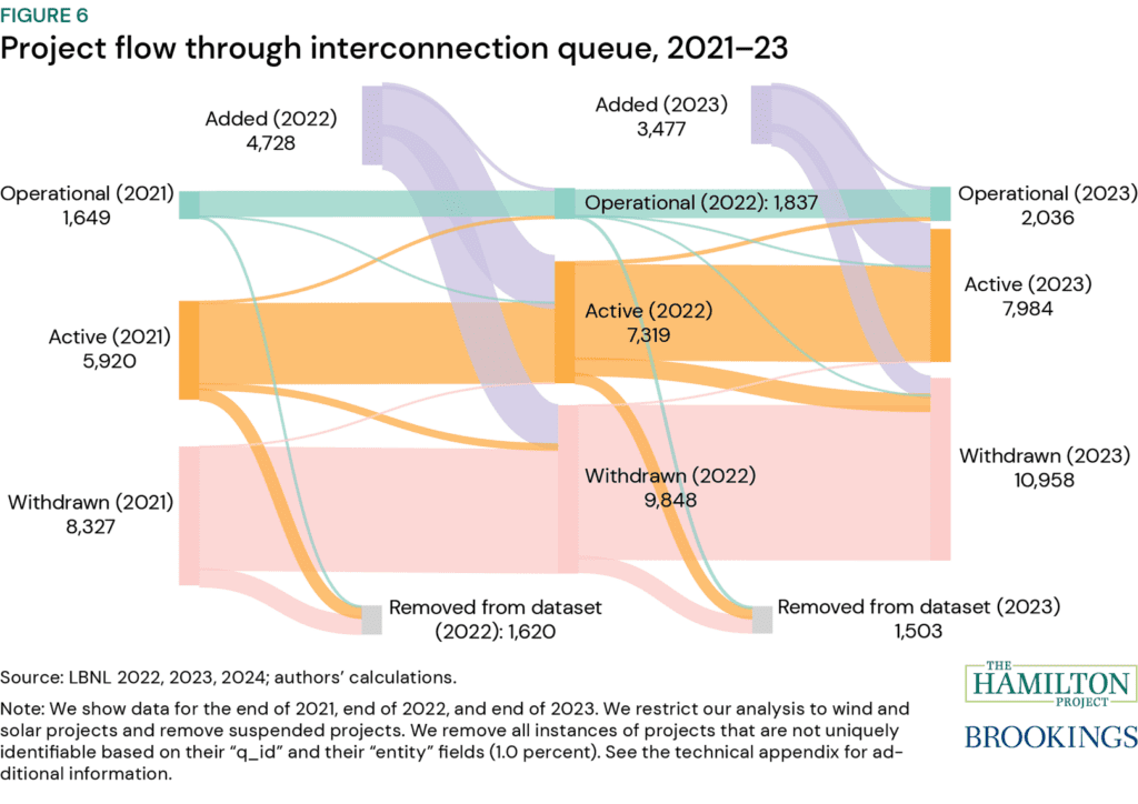Figure 6: The movement of grid projects through the interconnection queue.