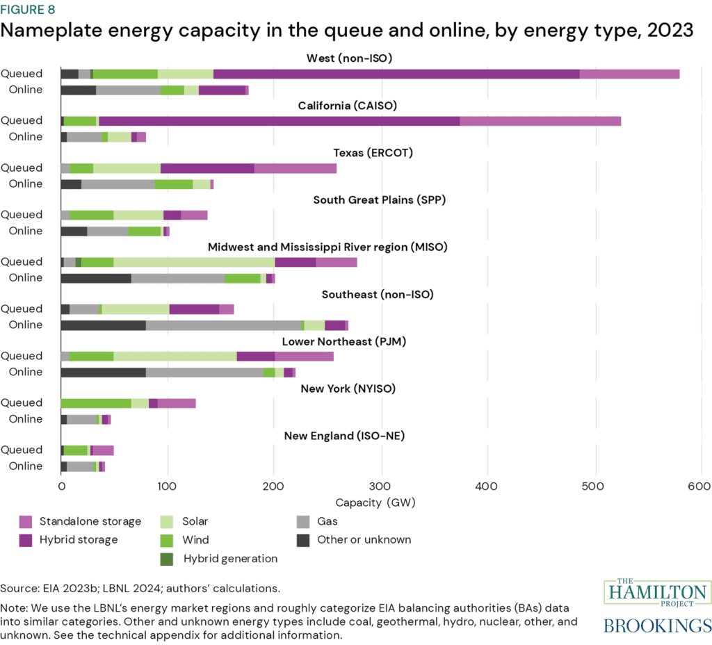 Figure 8: Nameplate energy capacity in the queue and online, by energy type, 2023. In 8 of 9 U.S. regions, there is more energy generation and storage capacity seeking interconnection than there is online.