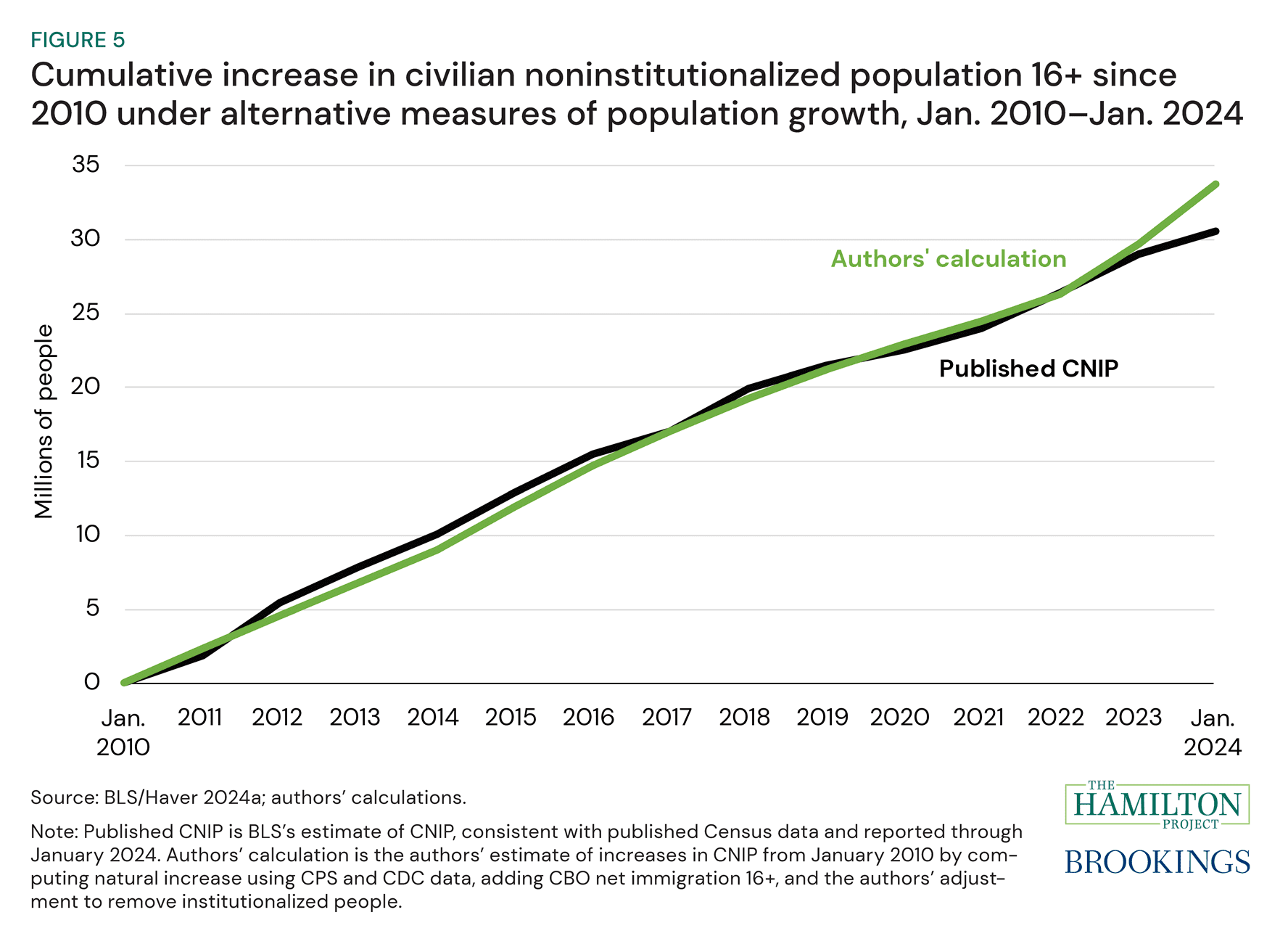 Figure 5: Cumulative increase in civilian noninstitutionalized population 16+ since 2010 under alternative measures of population growth, from "New immigration estimates help make sense of the pace of employment"