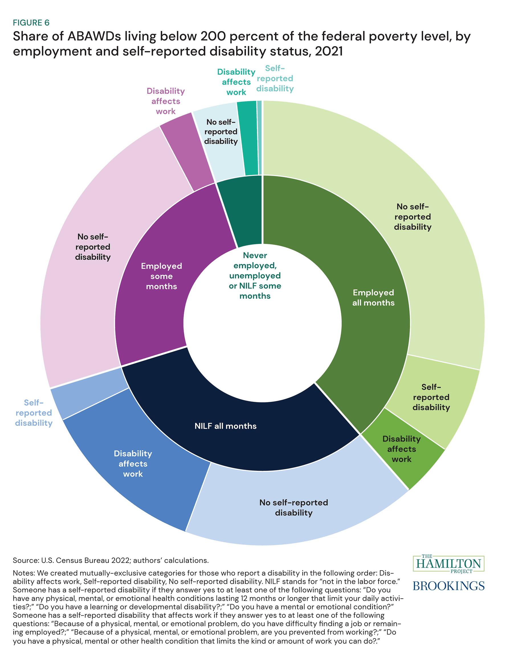 Figure 6: Share of ABAWDs living below 200 percent of the federal poverty level, by employment and self-reported disability status, 2021, from "The safety net should work for working-age adults"
