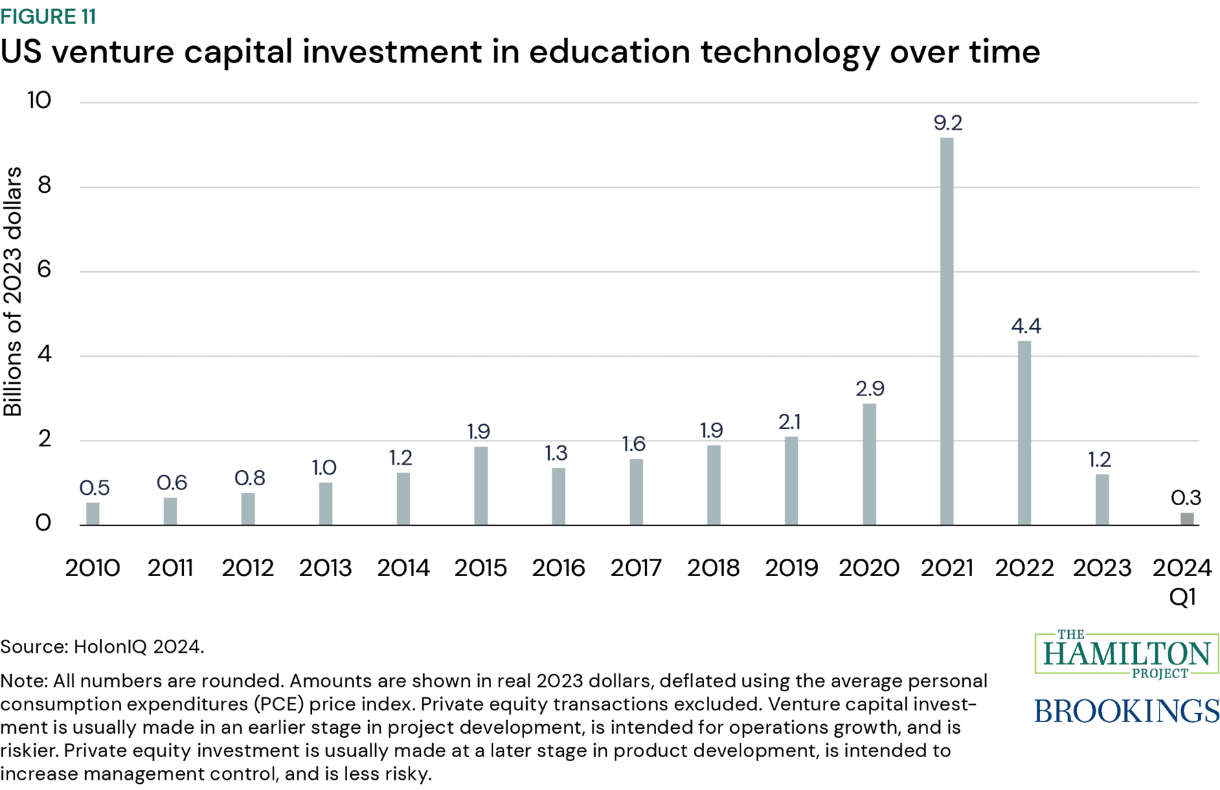 Figure 11: US venture capital investment in education technology over time, from "Twelve facts about the economics of education"