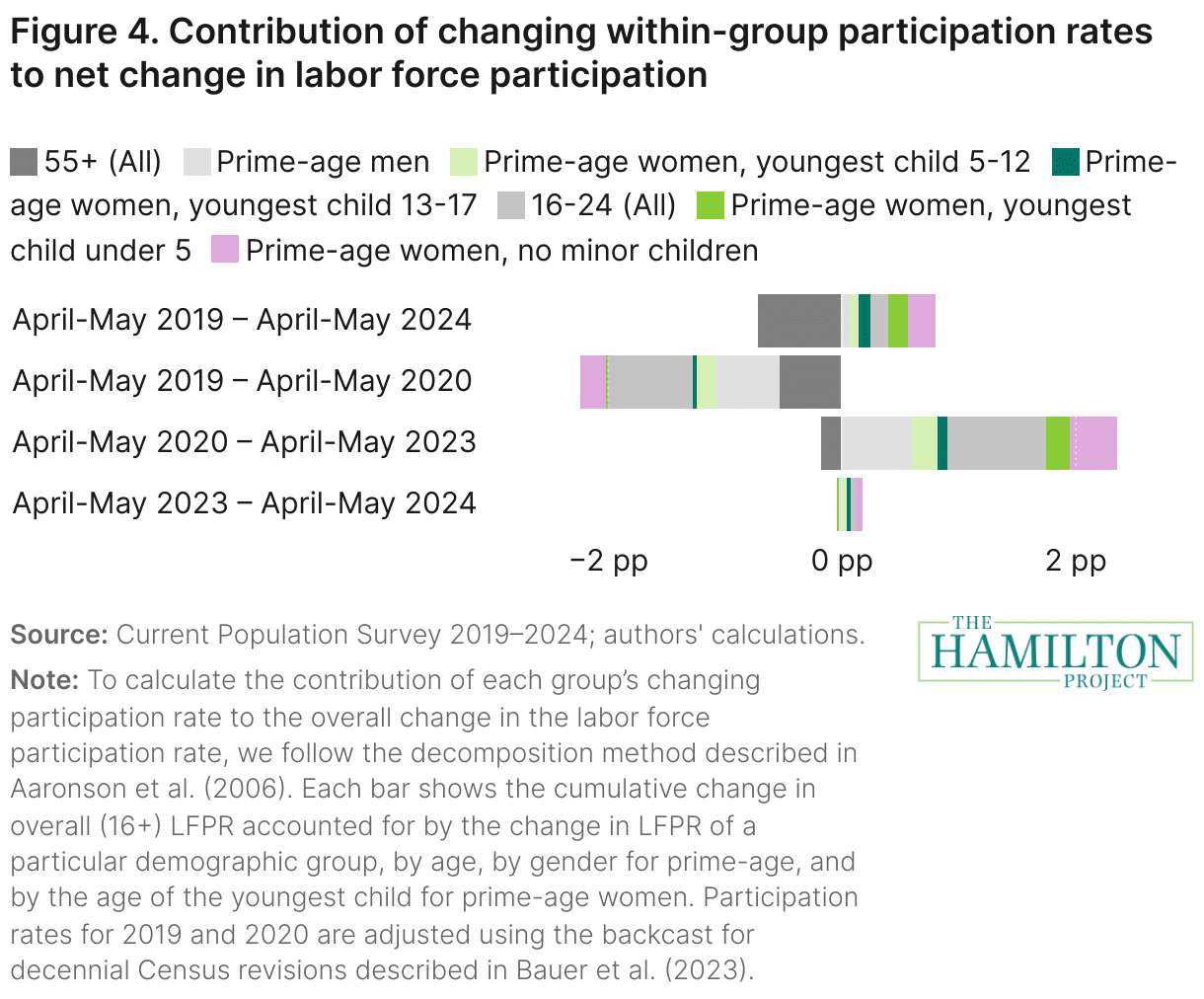 Figure 4: Contribution of changing within-group participation rates to net change in labor force participation, from "Prime-age women are still driving the labor market recovery"