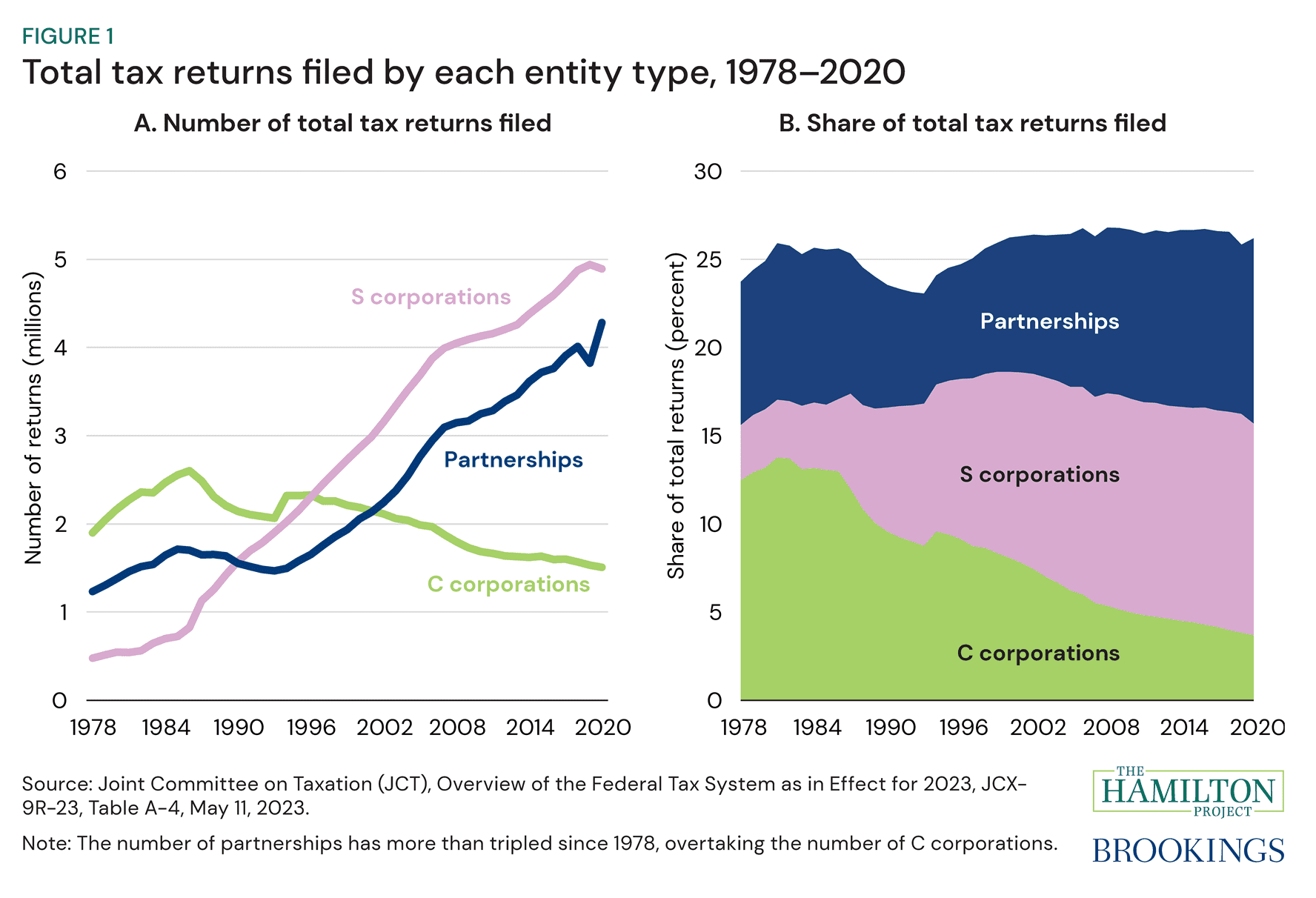 Figure 1: Total tax returns filed by each entity type, from "Modernizing partnership taxation"