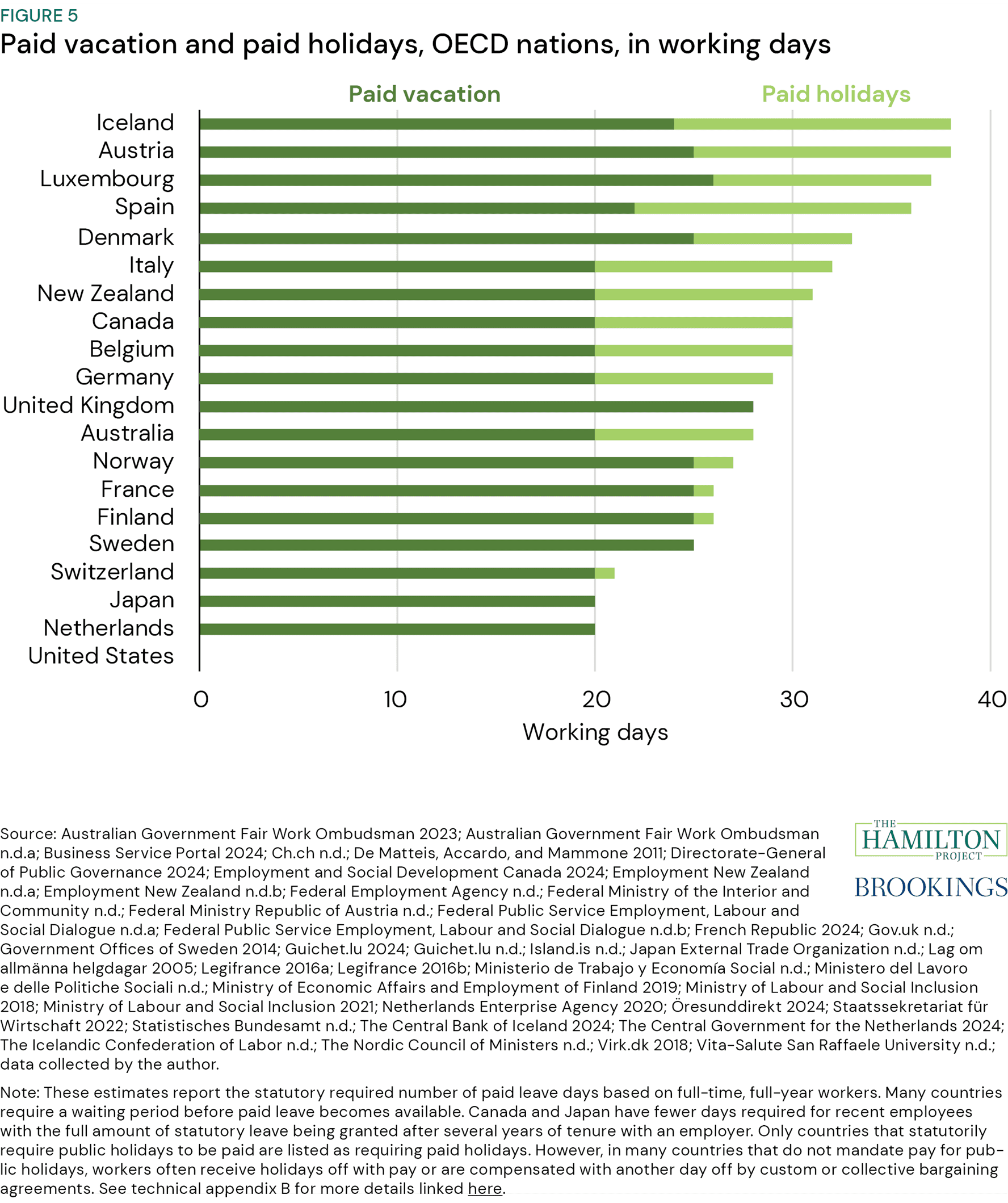 Figure 5: Paid vacation and paid holidays, OECD nations, in working days, from "A federal guarantee for earned paid time off"