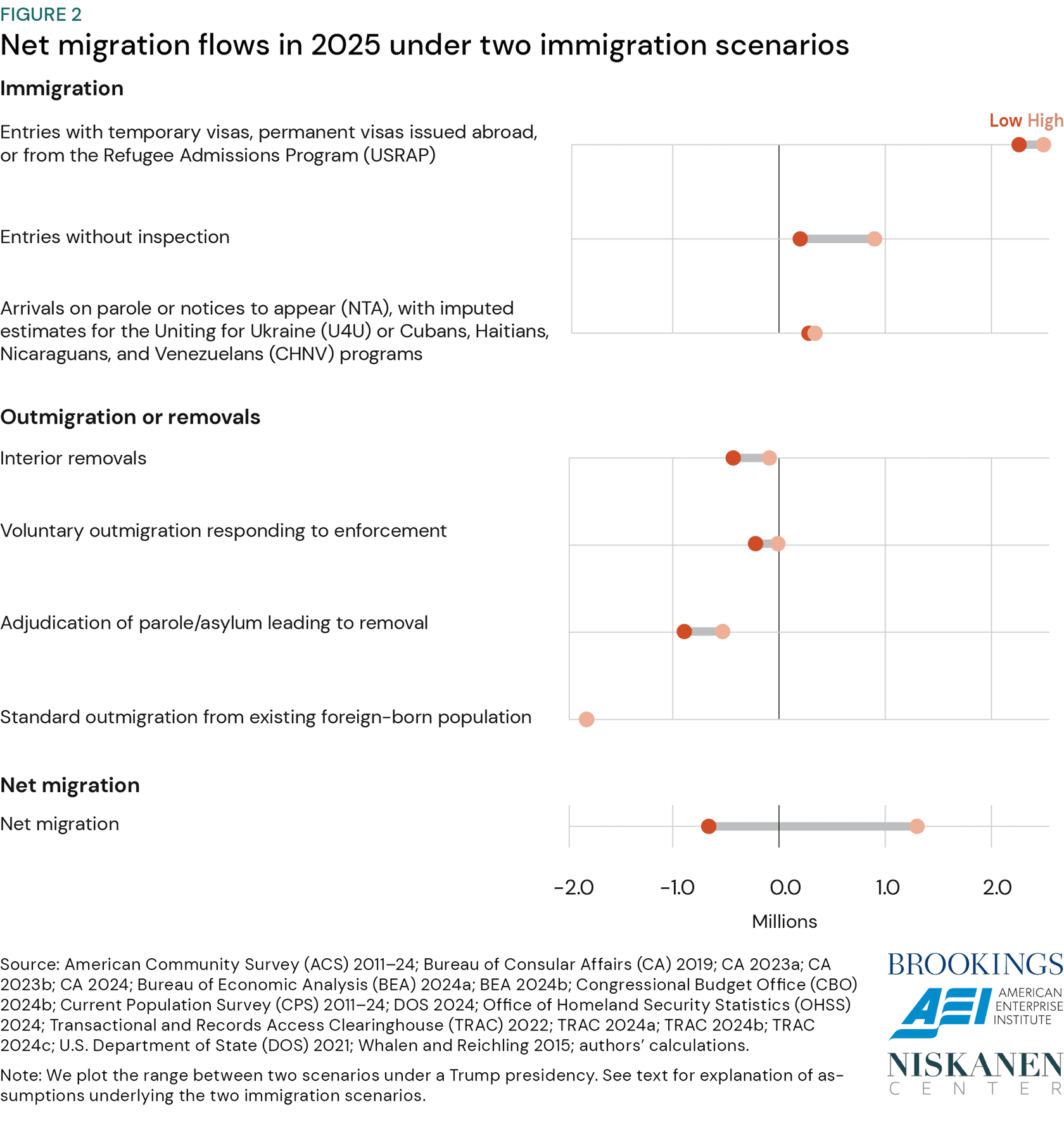 Figure 2: Net migration flows in 2025 under two immigration scenarios