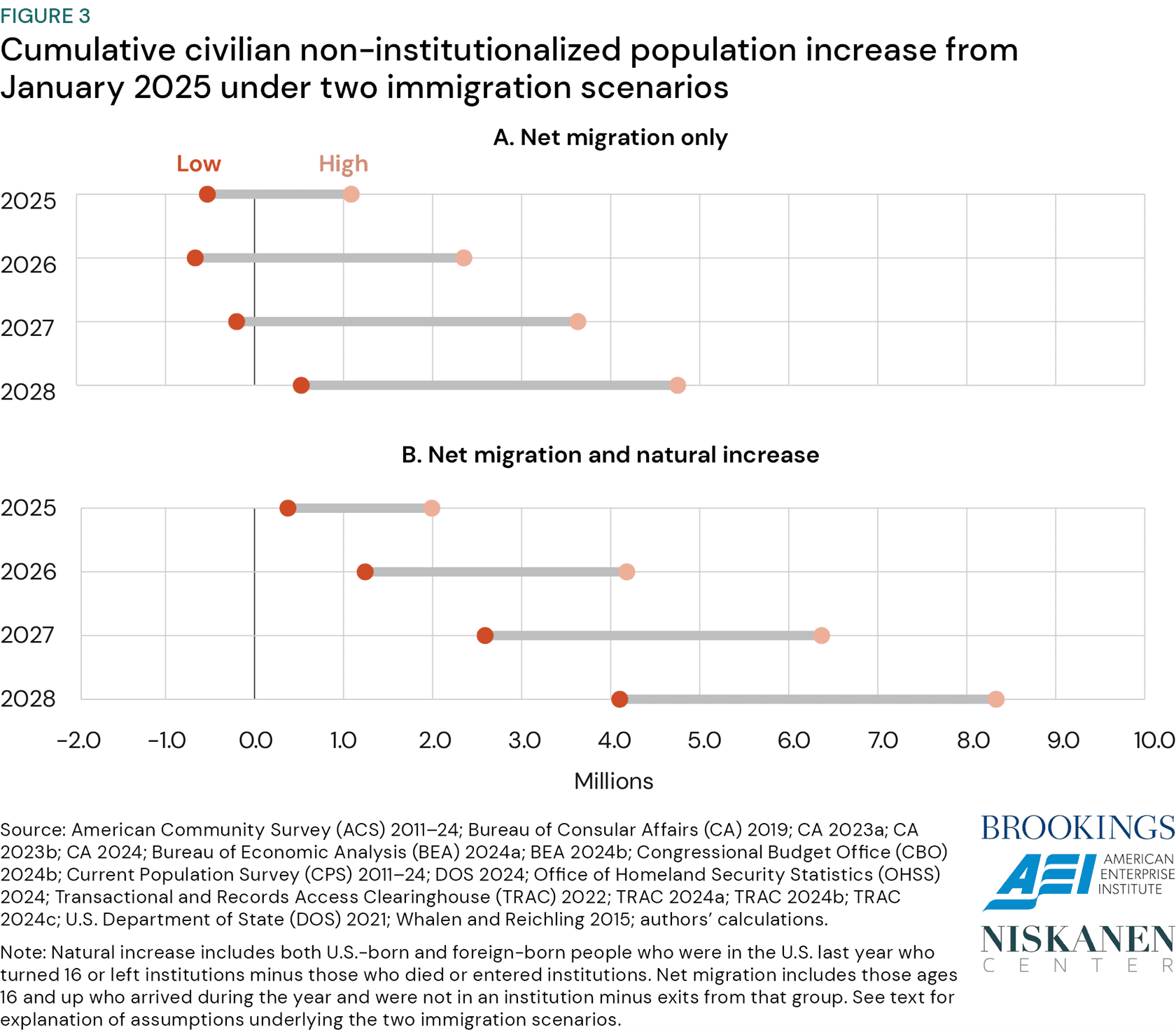 Figure 3: Cumulative civilian non-institutionalized population increase from January 2025 under two immigration scenarios