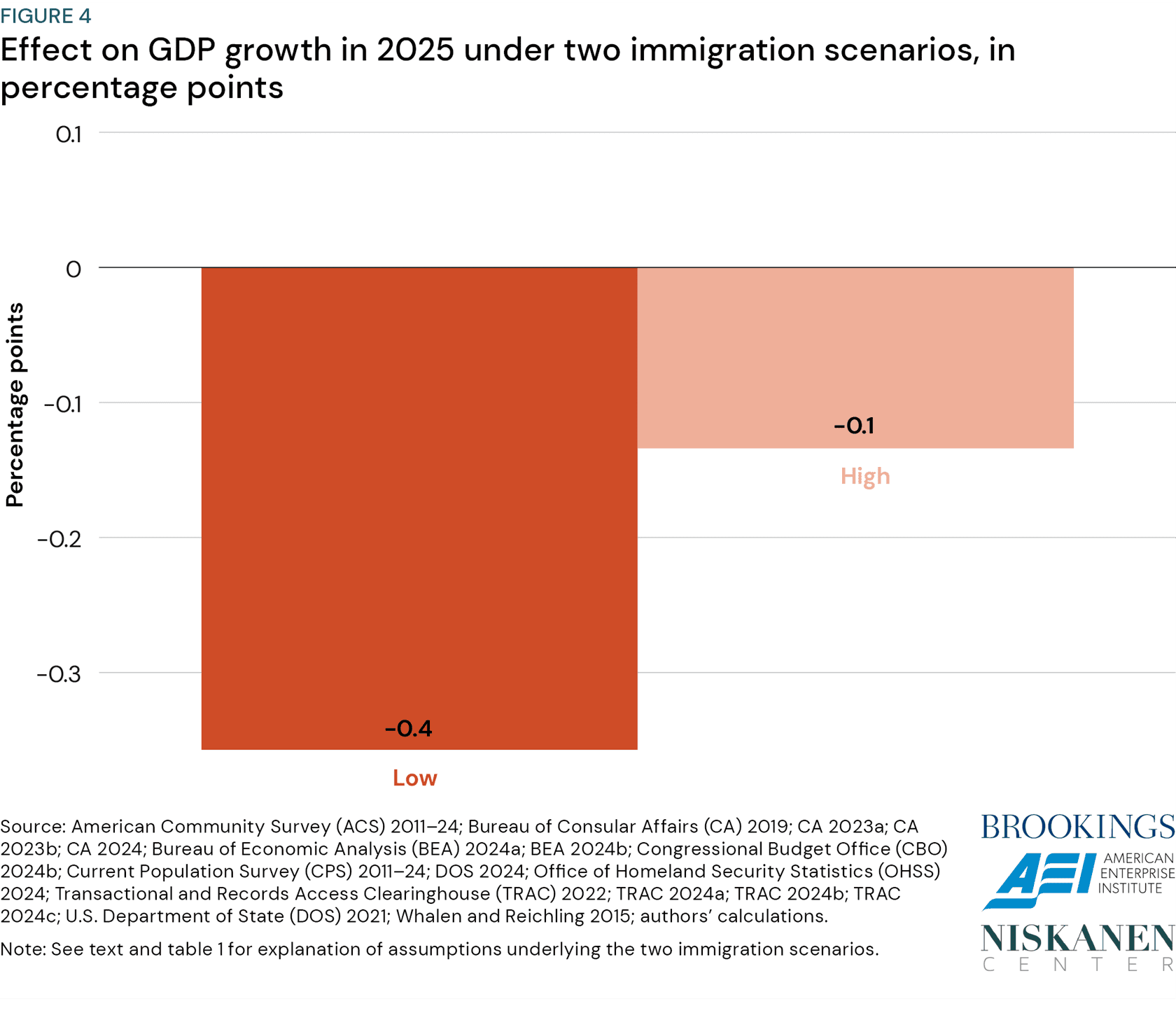 Figure 4: Effect on GDP growth in 2025 under two immigration scenarios, in percentage points