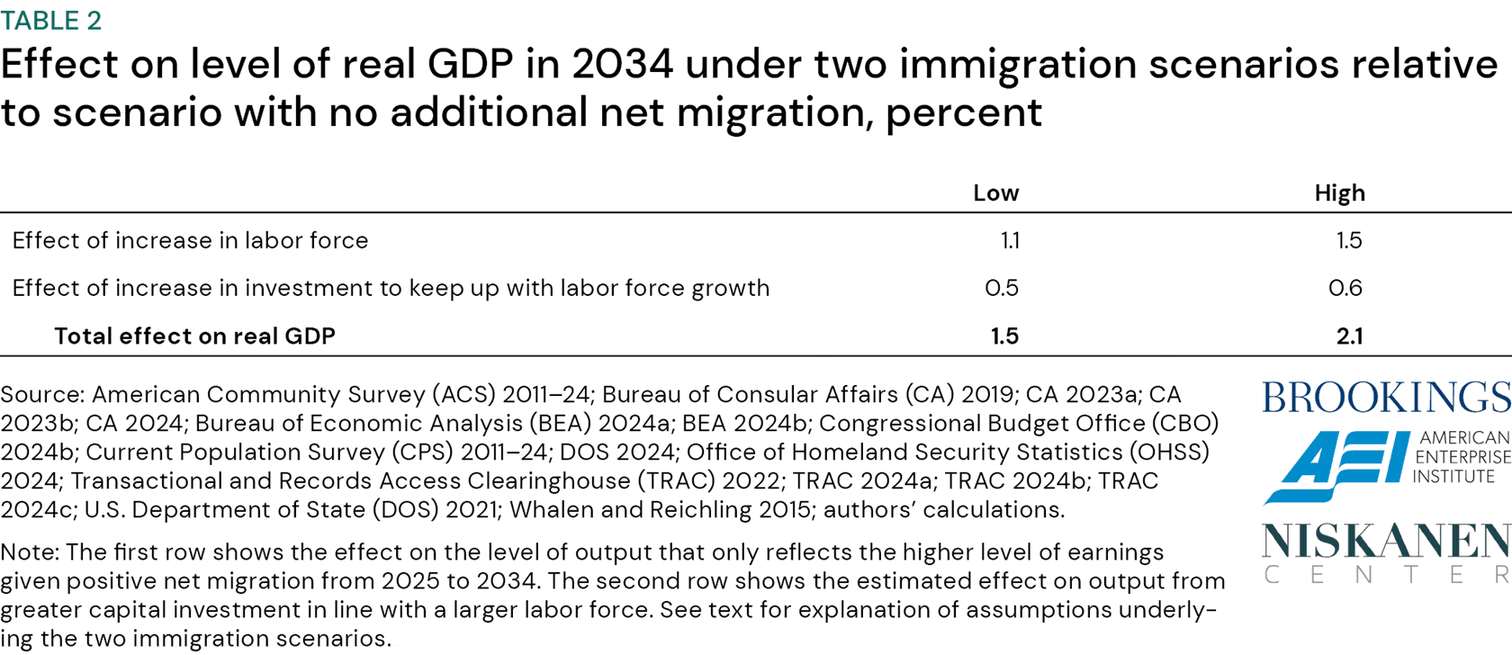 Table 2: Effect on level of real GDP in 2034 under two immigration scenarios relative to scenario with no additional net migration, percent
