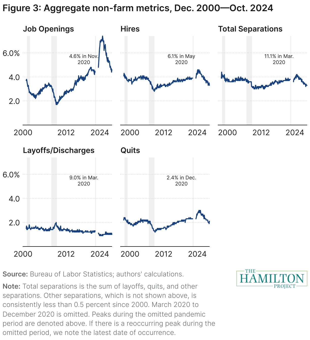 Figure 3: Aggregate non-farm metrics, from "The softening labor market is still growing"