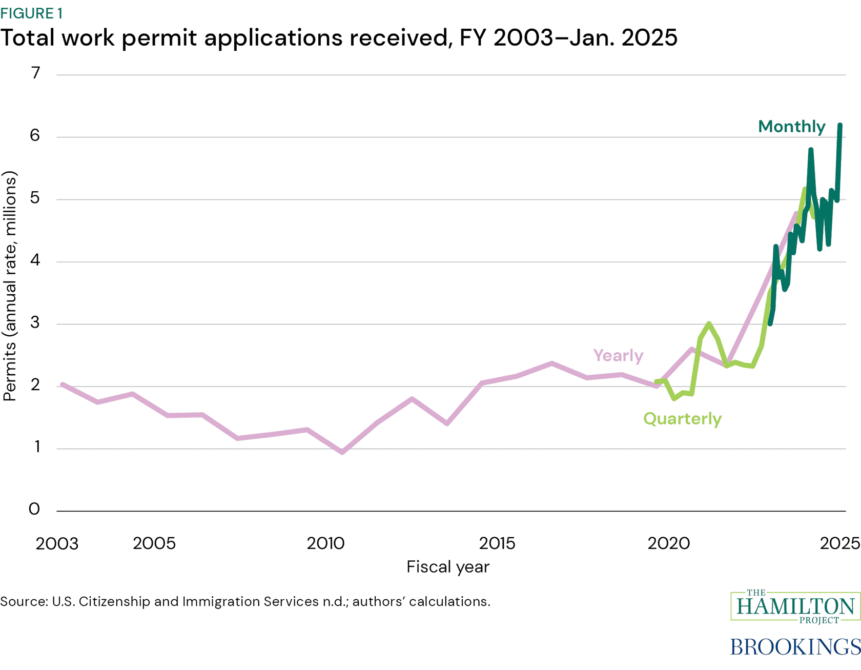Figure 1: Total work permit applications received, FY 2003 to January 2025