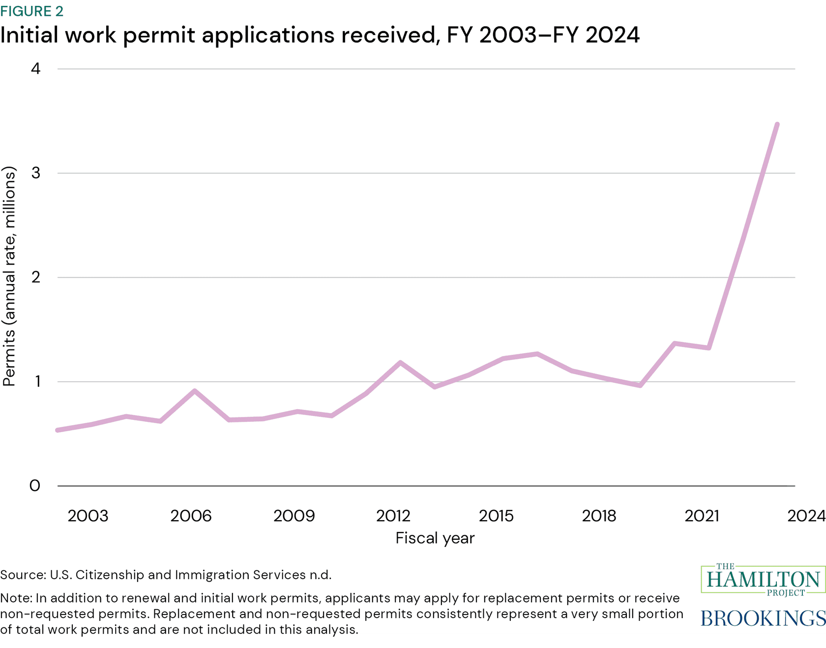 Figure 2: Initial work permit applications received, FY 2003 to FY 2024 