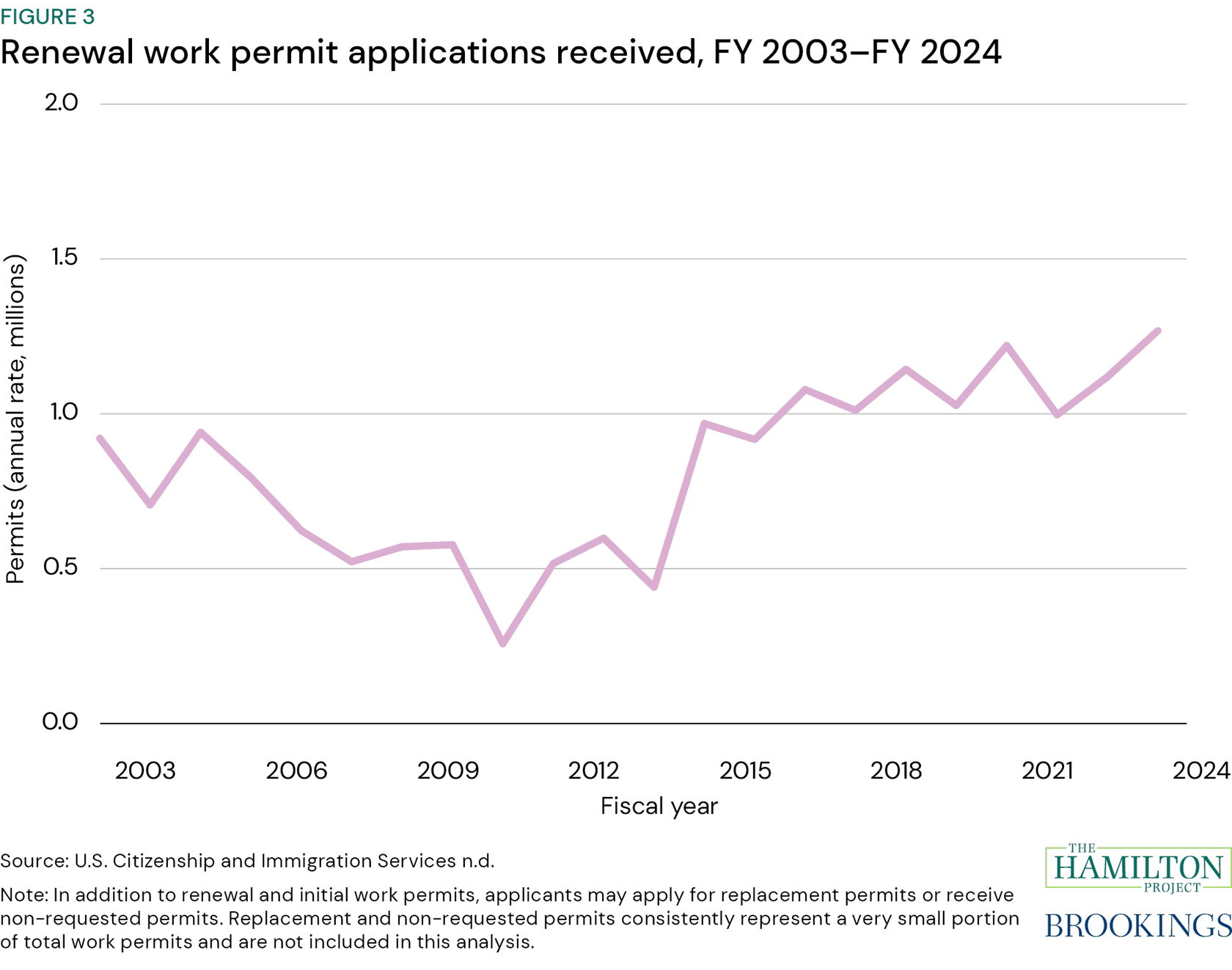 Figure 3: Renewal work permit applications received, FY 2003 to FY 2024 