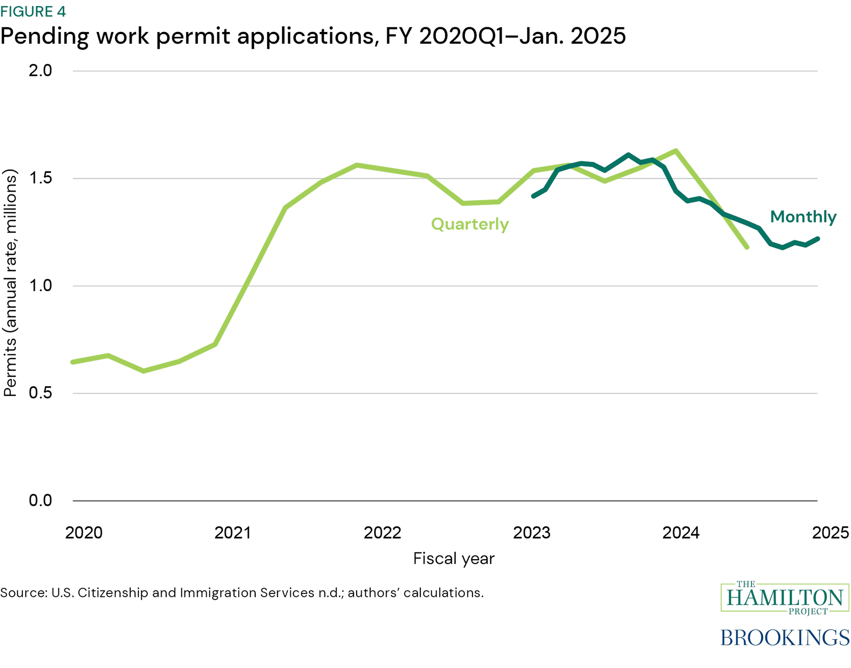Figure 4: Pending work permit applications, FY 2020Q1 to January 2025 