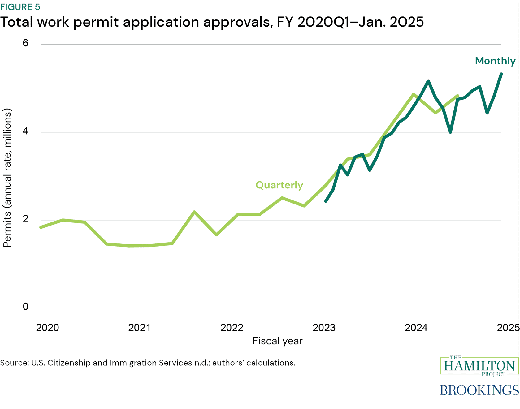 Figure 5: Total work permit application approvals, FY 2020Q1 to January 2025 