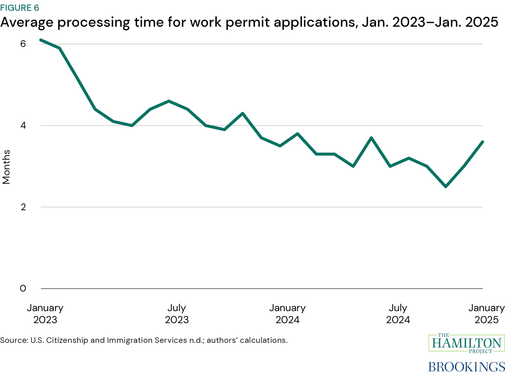 Figure 6: Average processing time for work permit applications, January 2023 to January 2025 