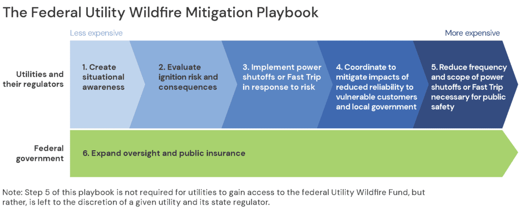 Graphic illustrating he Federal Utility Wildfire Mitigation Playbook. Utilities and their regulators: Step 1: Create situational awareness. Step 2: Evaluate ignition risk and consequences. Step 3: Implement power shutoffs or Fast Trip in response to risk. Step 4: Coordinate to mitigate impacts of reduced reliability to vulnerable customers and local government. Step 5: Reduce frequency and scope of power shutoffs or Fast Trip necessary for public safety. Step 6, by the federal government: Expand oversight and public insurance