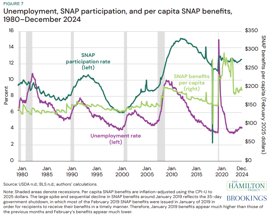 Figure showing Unemployment, SNAP participation, and per capita SNAP benefits, 1980–December 2024