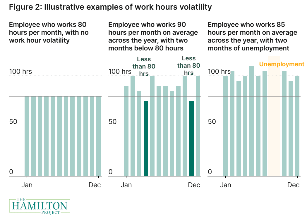 Figure 2 provides illustrative examples for how a person who meets a work requirement threshold on an annual basis could accrue penalties on a month-by-month basis, either by missing the hours threshold (middle panel) or by losing their job and experiencing a period of unemployment (right panel).