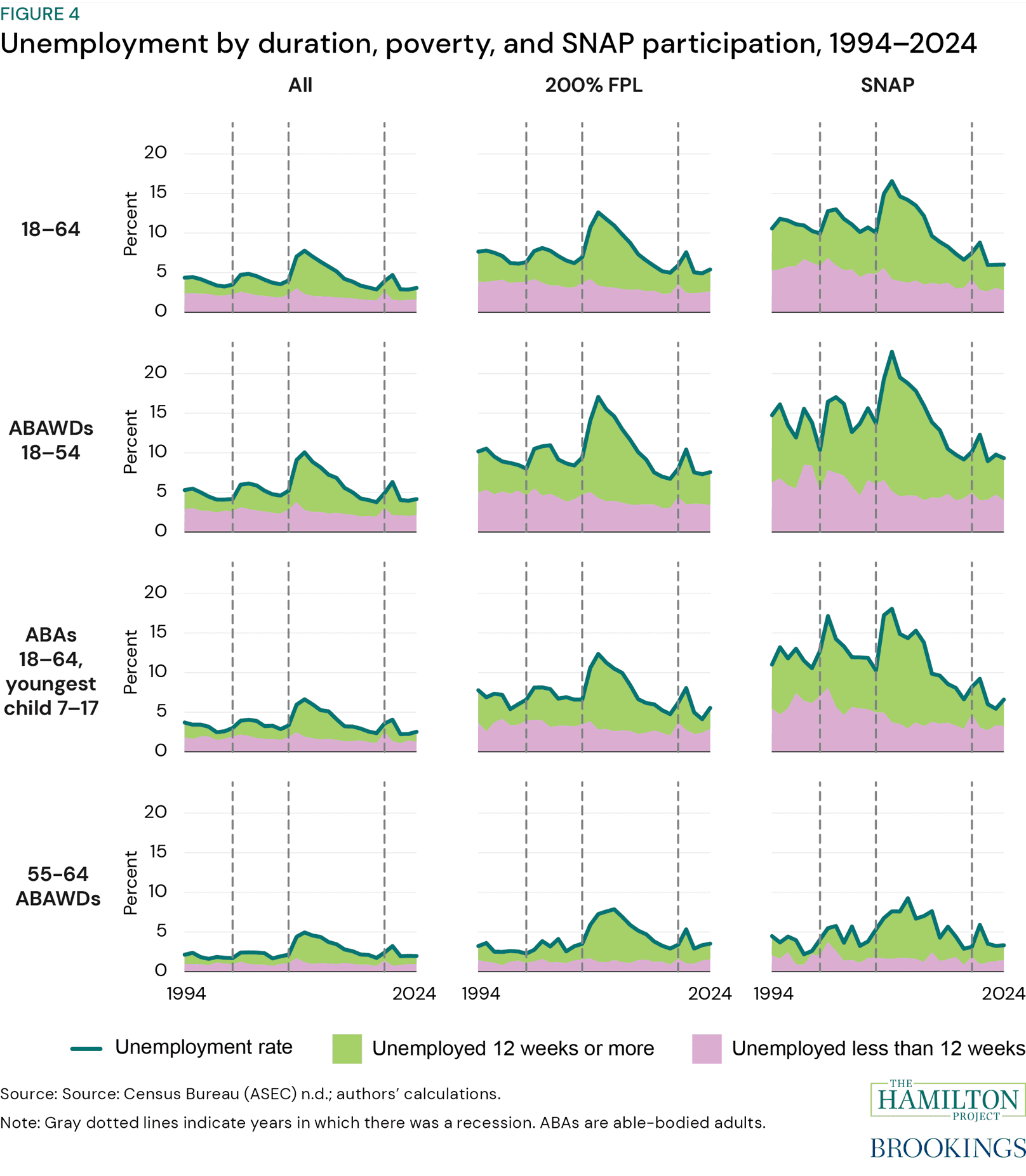 Figure 4 shows that unemployment is quite high among low-income and SNAP participating households and that unemployment durations in excess of three months (lime) are pervasive among these groups, particularly during downturns and slow recoveries.