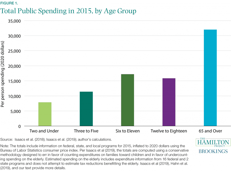 Despite the positive returns on public investment in ECE, the United States invests much more in older children than in younger ones, and overall spends much more for older Americans than for younger Americans (figure 1).