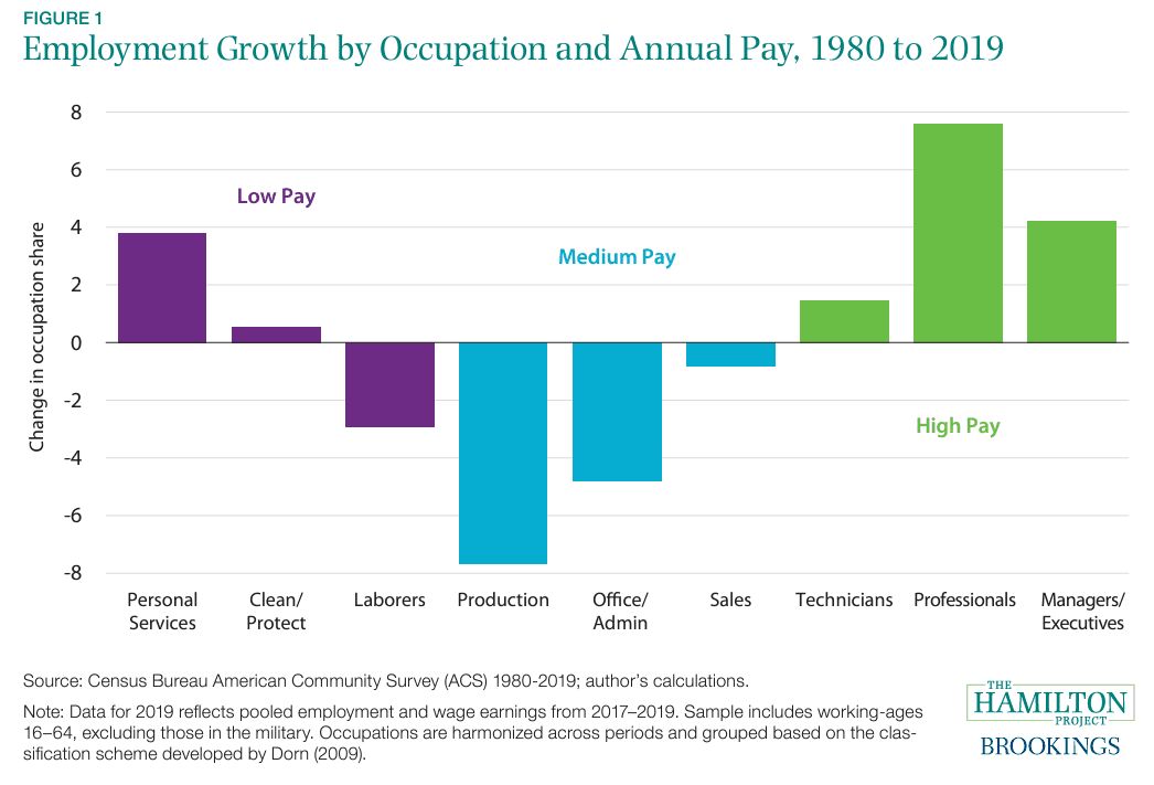 Figure 1: Employment Growth by Occupation and Annual Pay, 1980 to 2019