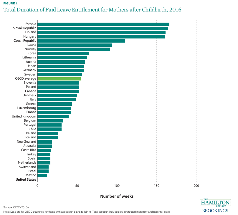 Figure 1: Total Duration of Paid Leave Entitlement for Mothers after Childbirth, 2016