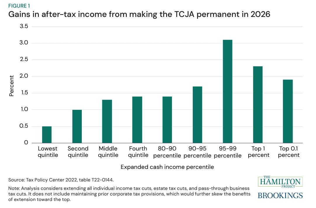 Figure 1: gains in after-tax income from making the TCJA permanent in 2026