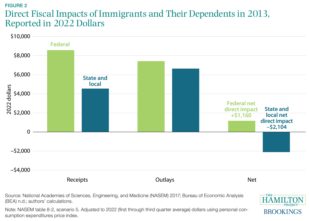 Figure 2: Direct Fiscal Impacts of Immigrants and Their Dependents in 2013, Reported in 2022 Dollars