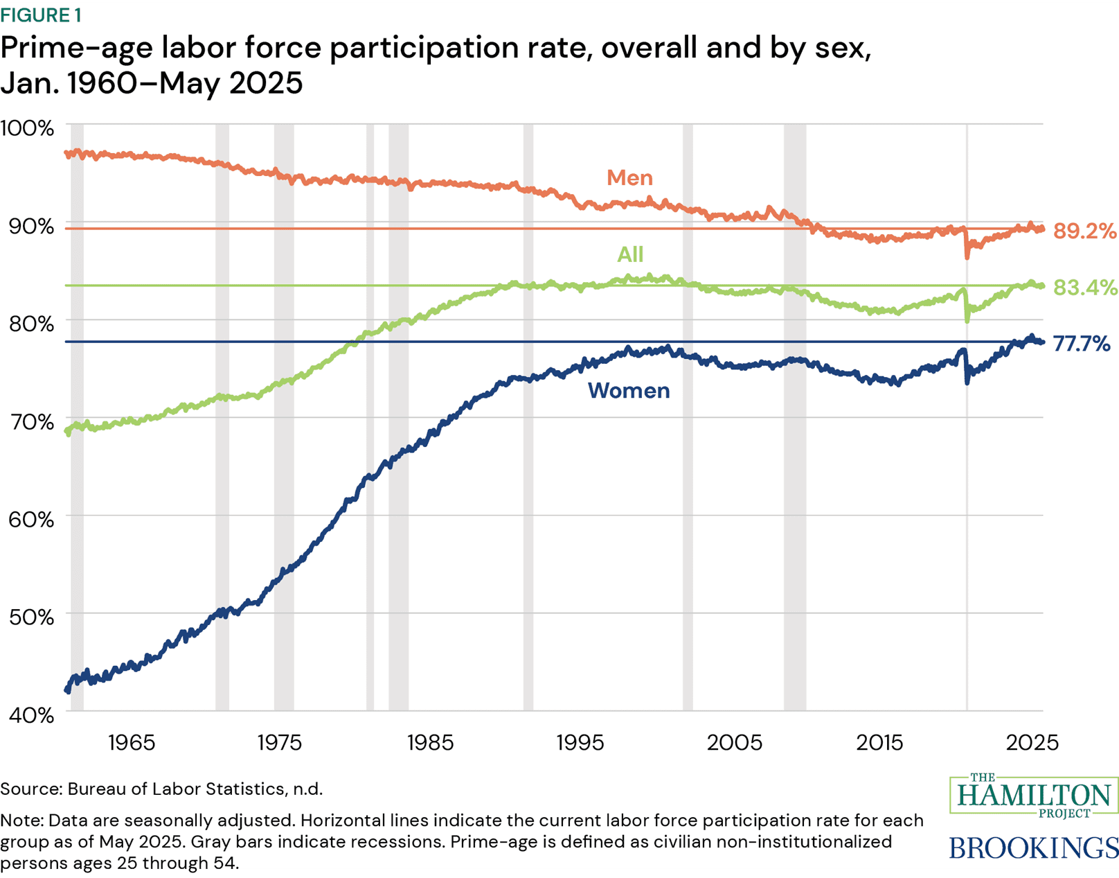 Figure 1: Prime-age labor force participation rate, overall and by sex, Jan. 1960–May 2025