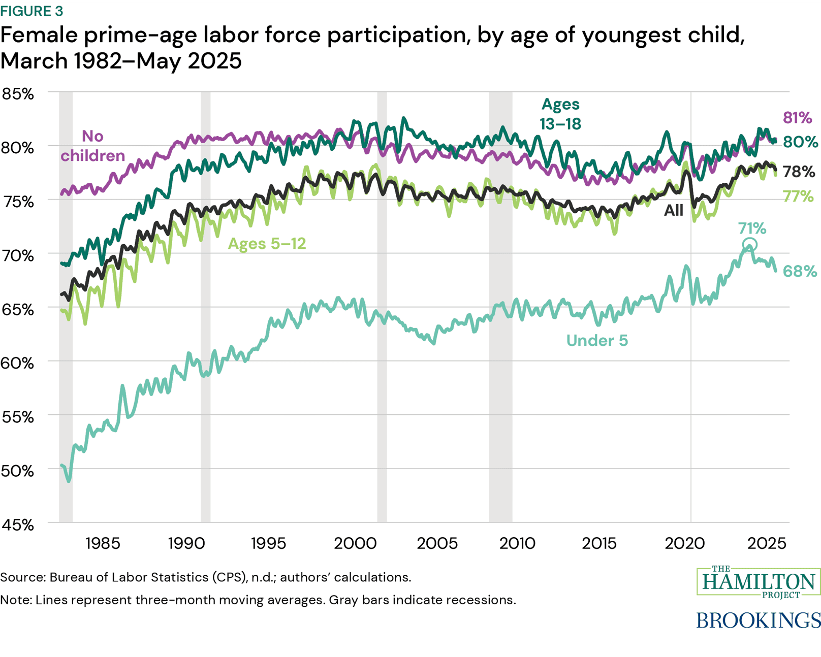 Figure 3: Female prime-age labor force participation, by age of youngest child, March 1982–May 2025