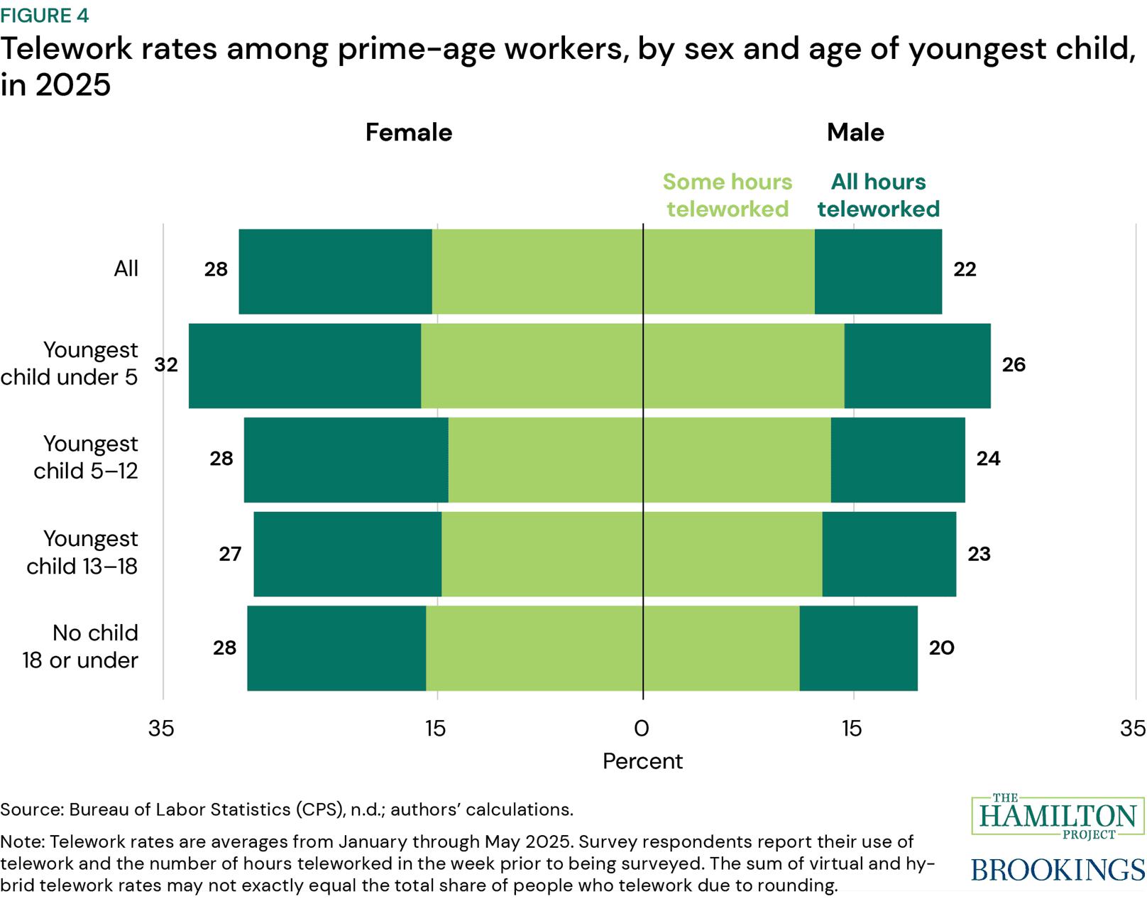 Figure 4: Telework rates among prime-age workers, by sex and age of youngest child, in 2025