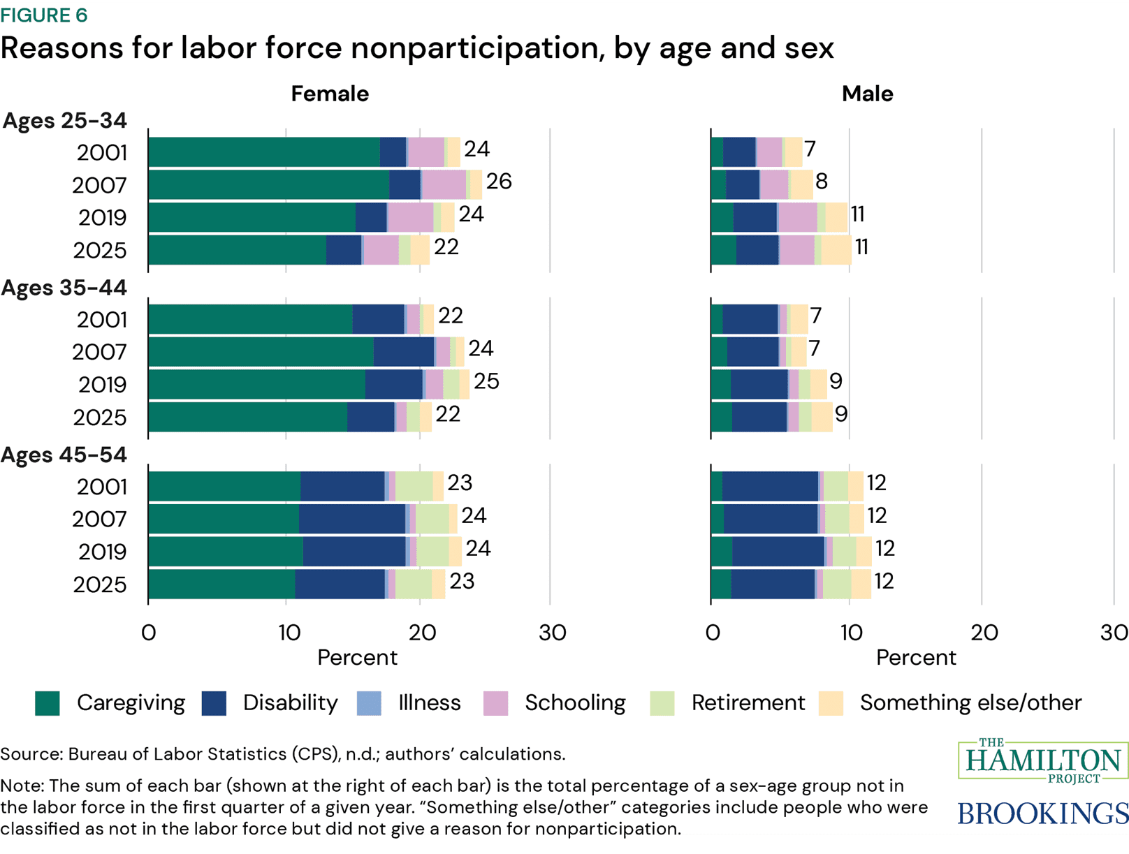 Figure 6: Reasons for labor force nonparticipation, by age and sex
