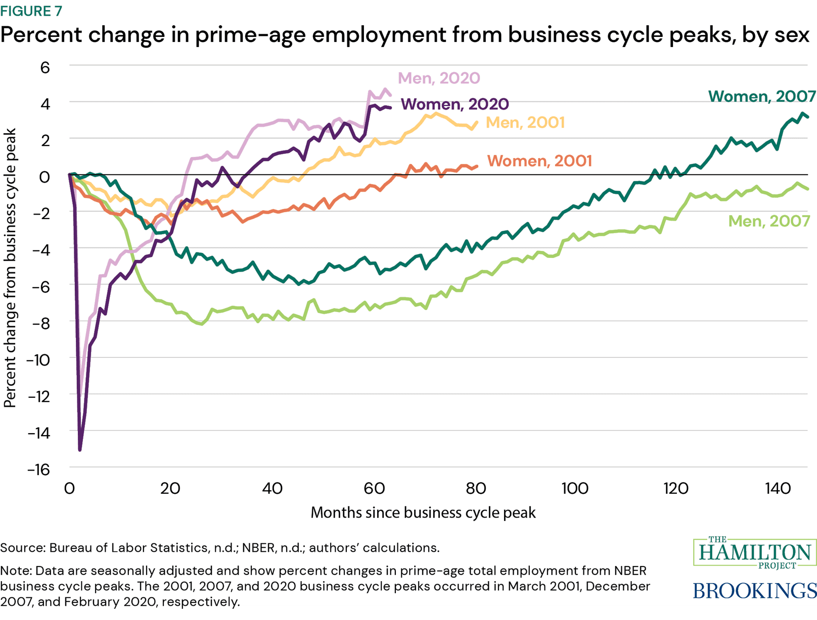 Figure 7: Percent change in prime-age employment from business cycle peaks, by sex