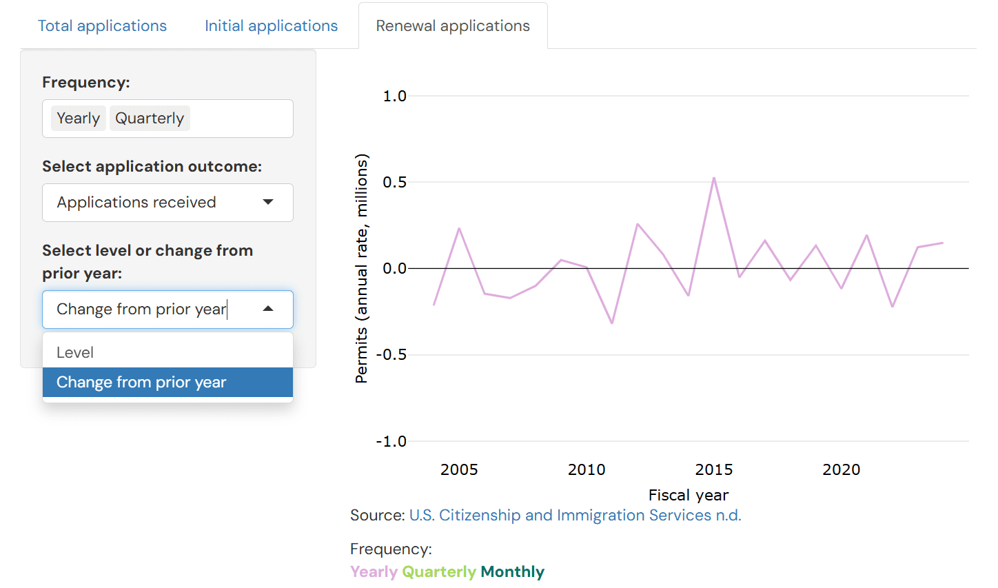 Work permits tracker with "Renewal applications" tab and "Applications received" selected, and "Select level or change from prior year" menu shown with options showing: Level and Change from prior year.