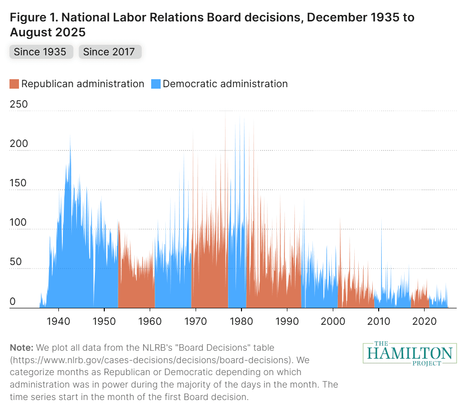 Figure 1 of "Tracking National Labor Relations Board actions through its administrative data"