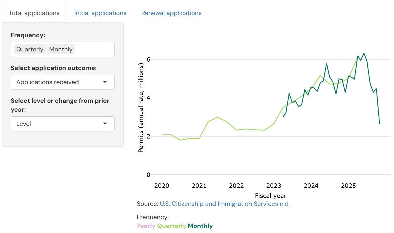 Work permits tracker showing work permit applications from FY 2005-2025. "Total applications" tab is selected with "Quarterly" and "Monthly" as frequency, "Applications received" as the outcome, and "Level" view.