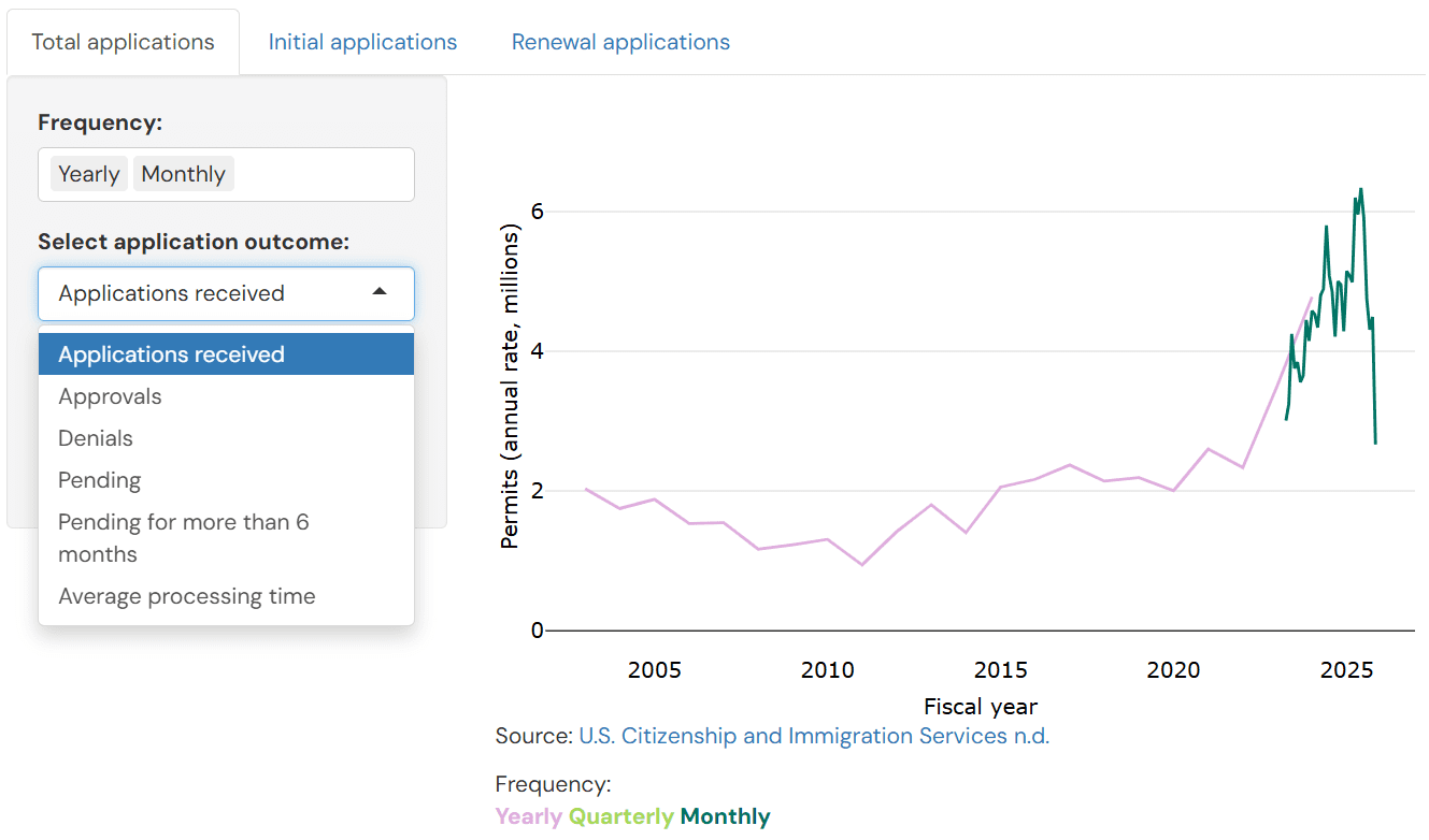 Work permits tracker with "Total applications" tab selected, "Yearly" and "Monthly" selected in frequency, and "Select application outcome" menu shown with options showing: Applications received, Approvals, Denials, Pending, Pending for more than 6 months, Average processing time.