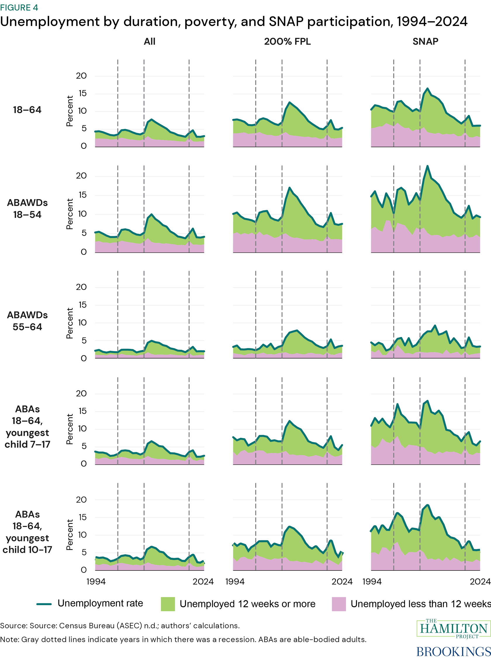 Figure 4. Unemployment by duration, poverty, and SNAP participation, 1994-2024