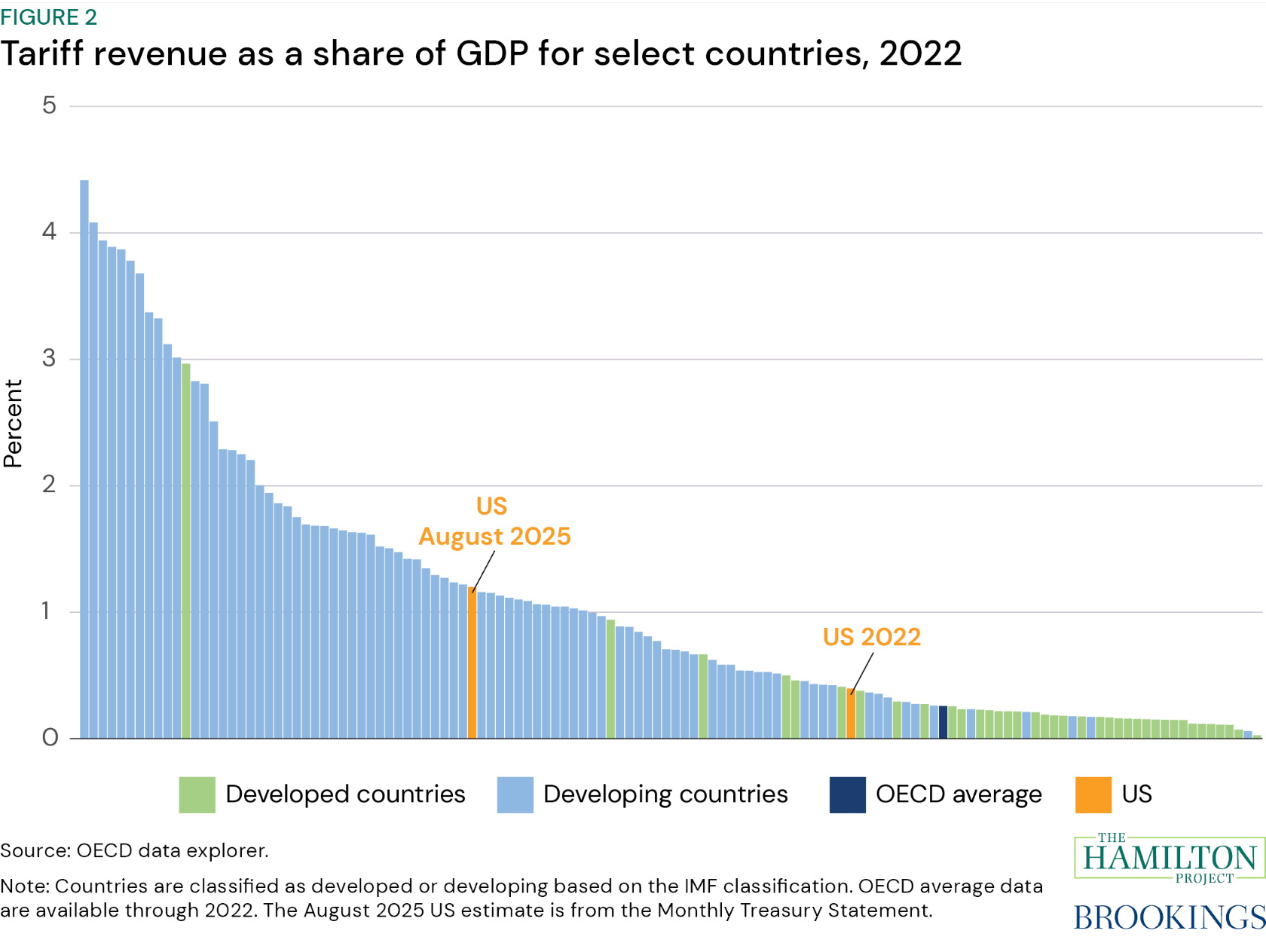 Figure 2. Tariff revenue as a share of GDP for select countries, 2022