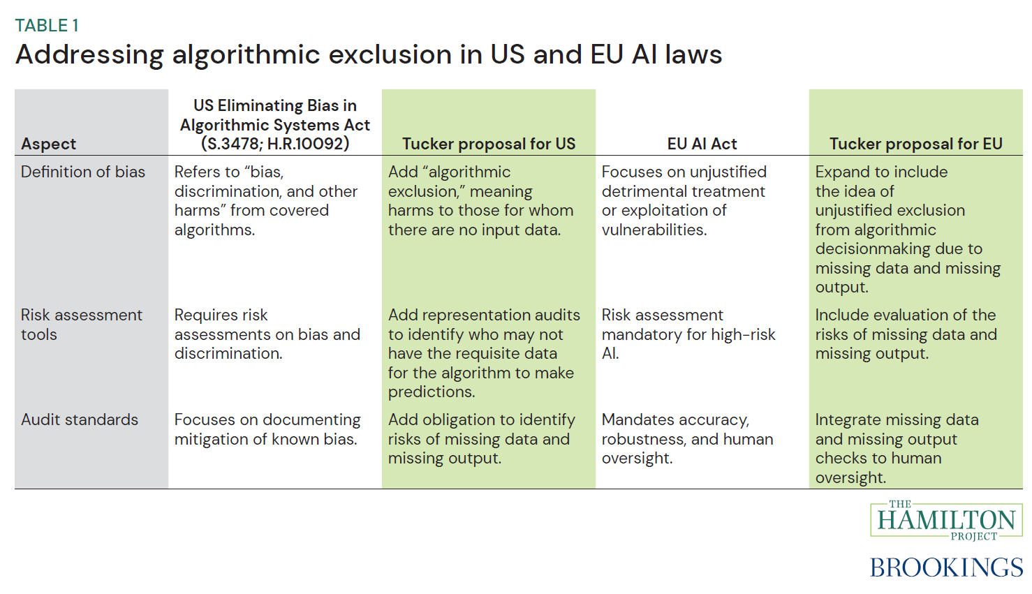 Table 1. Addressing algorithmic exclusion ins US and EU AI laws