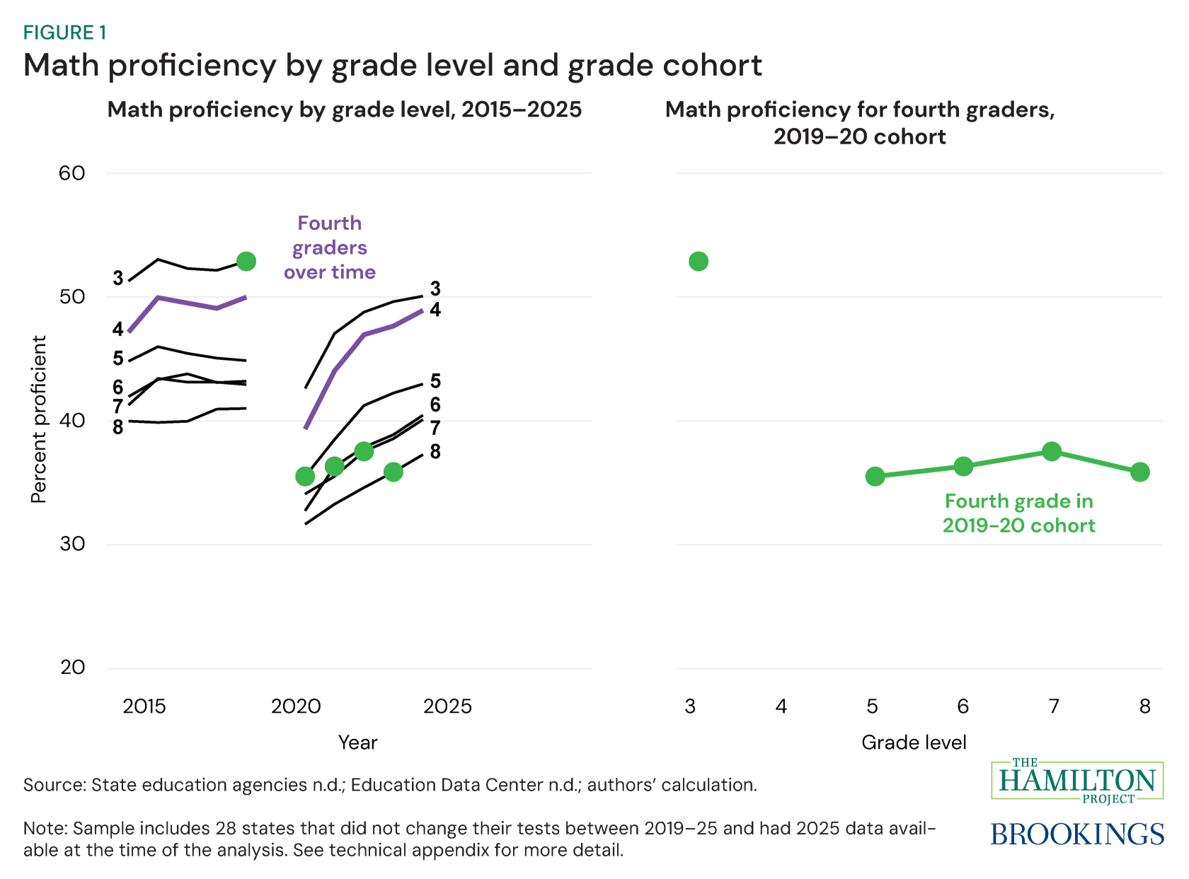 Figure 1: Math proficiency by grade level and grade cohort