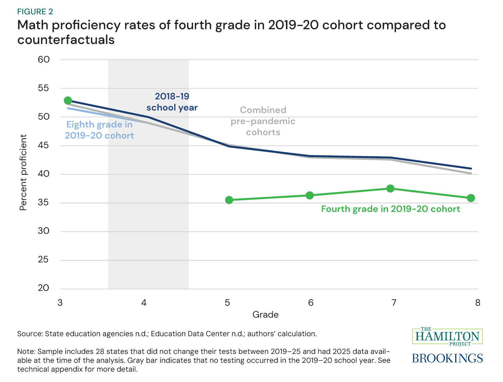 Figure 2: Math proficiency rates of fourth grade in 2019-20 cohort compared to counterfactuals