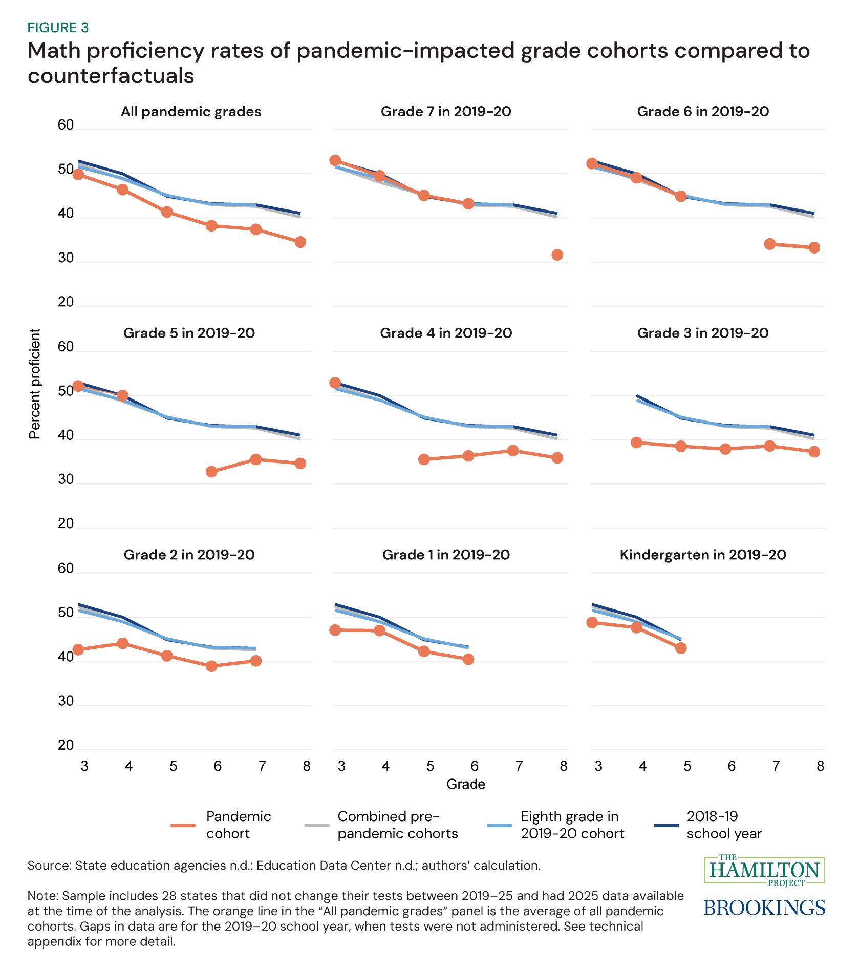 Figure 3: Math proficiency rates of pandemic-impacted grade cohorts compared to counterfactuals