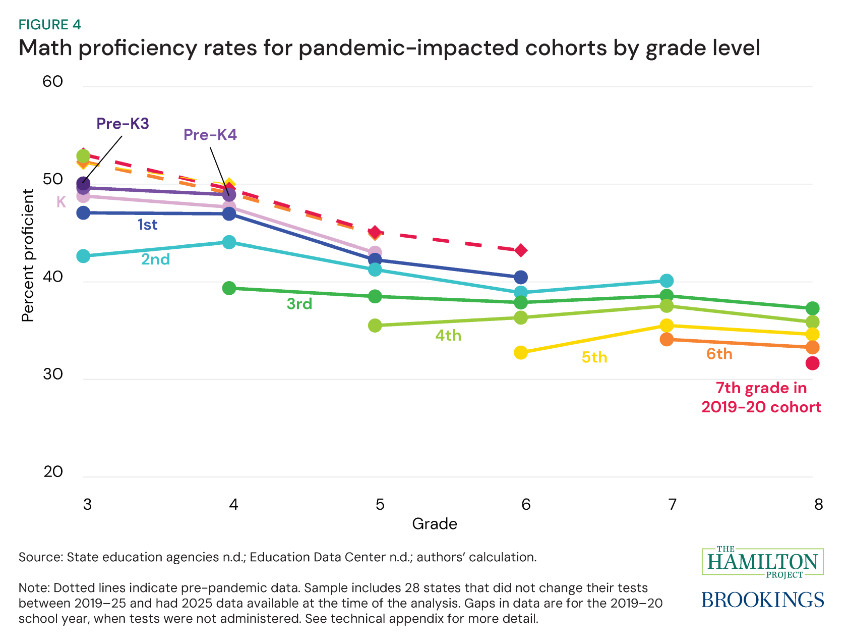 Figure 4: Math proficiency rates for pandemic-impacted cohorts by grade level