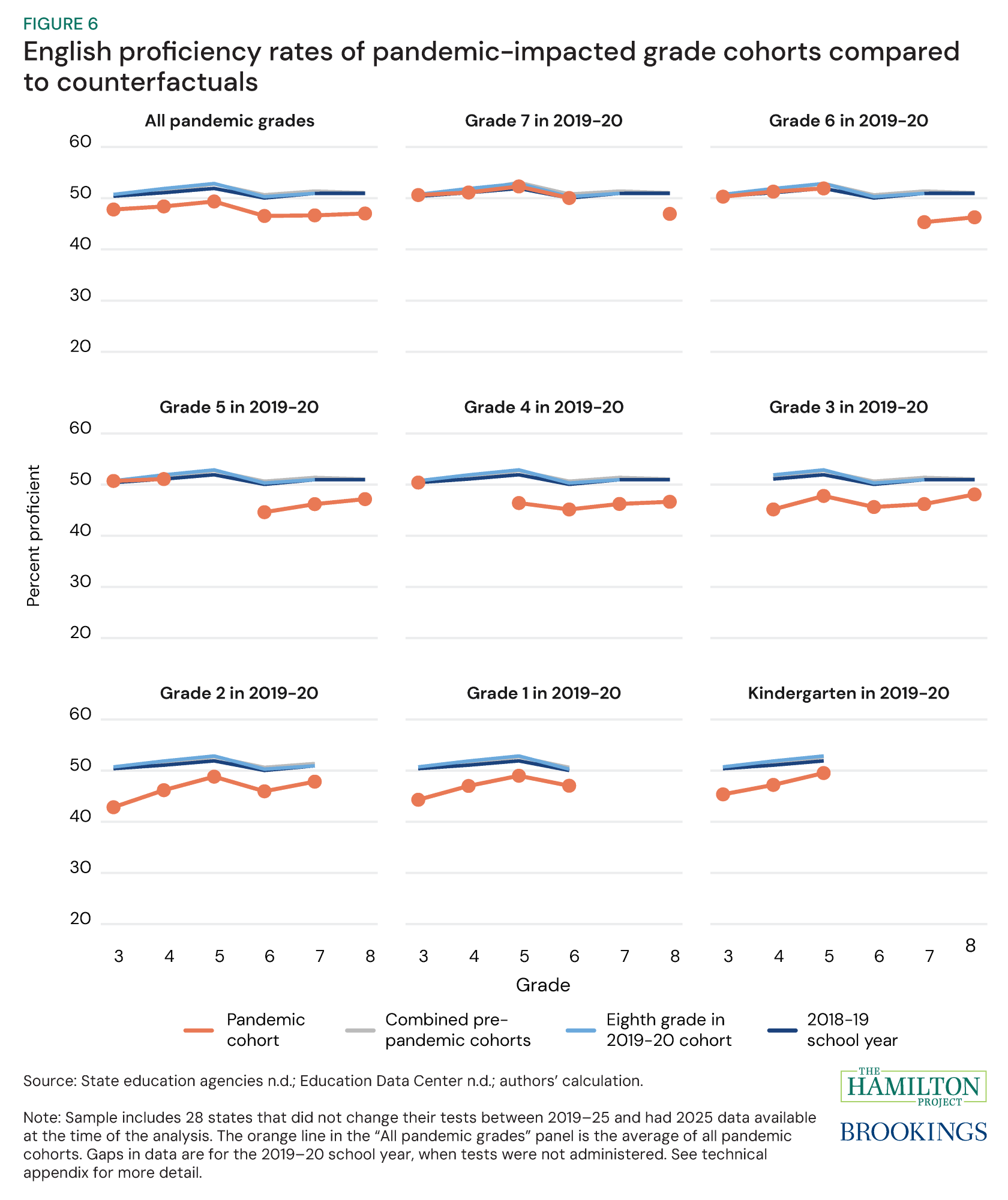 Figure 6: English proficiency rates of pandemic-impacted grade cohorts compared to counterfactuals
