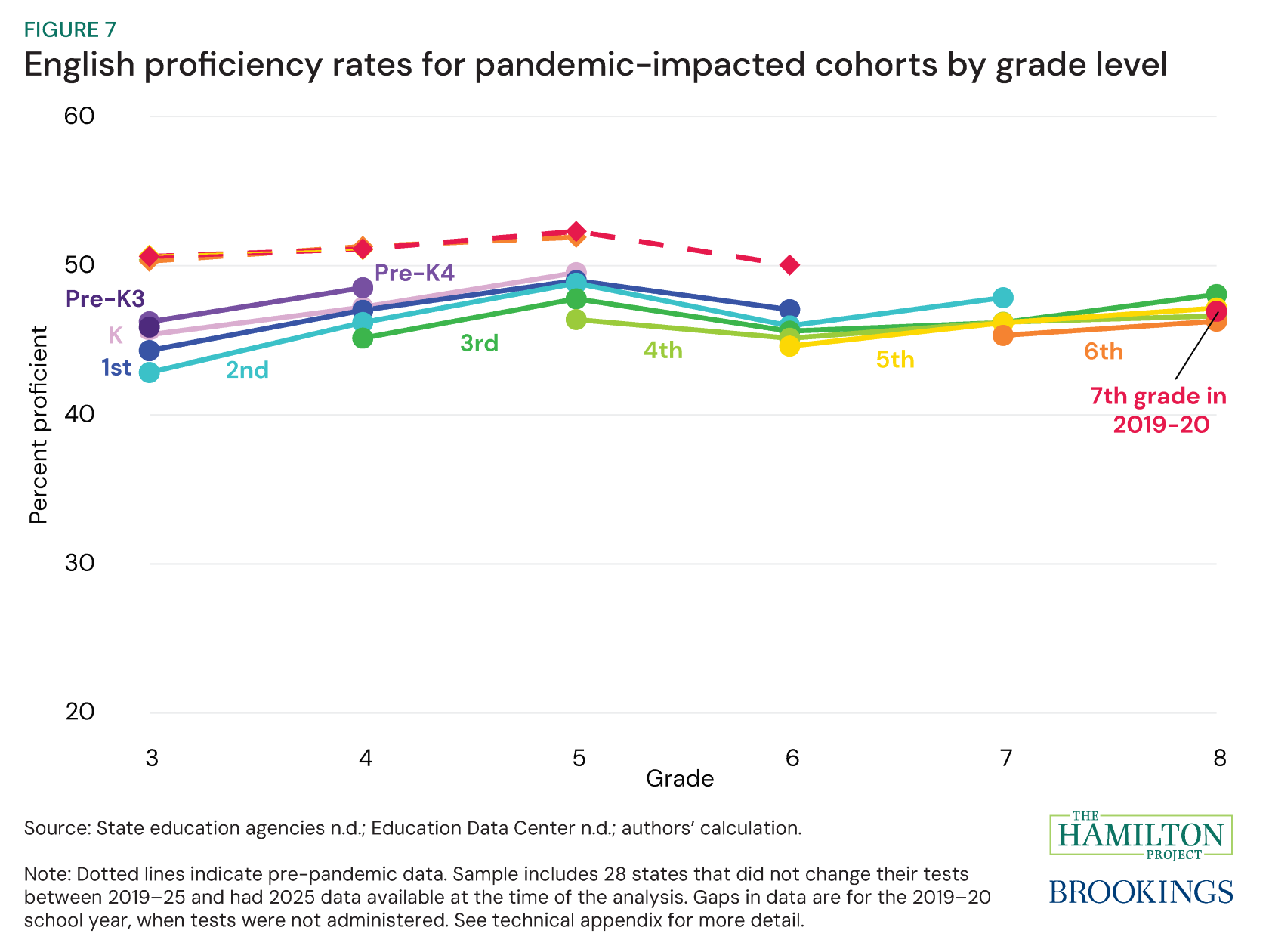 Figure 7: English proficiency rates for pandemic-impacted cohorts by grade level