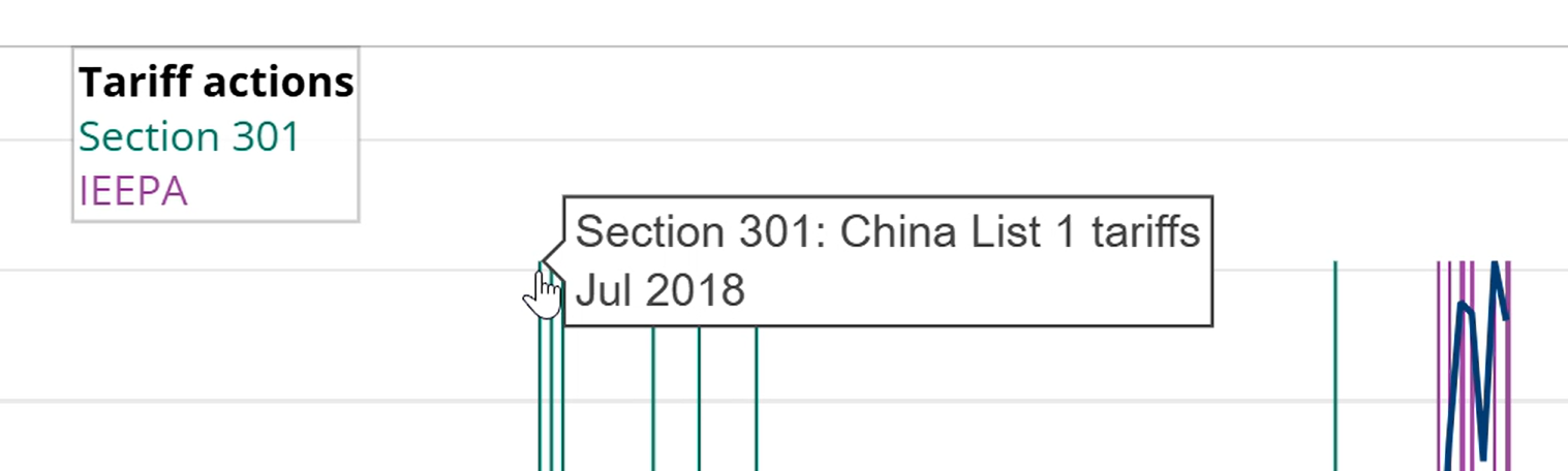 Hover over the top of any marker to view details of the corresponding tariff action.